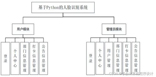 基于Django與計(jì)算機(jī)系統(tǒng)集成的人臉識(shí)別系統(tǒng)設(shè)計(jì)與實(shí)現(xiàn)